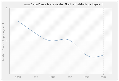 Le Vauclin : Nombre d'habitants par logement